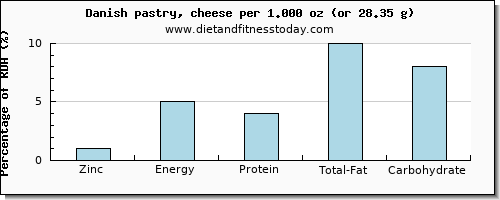 zinc and nutritional content in danish pastry